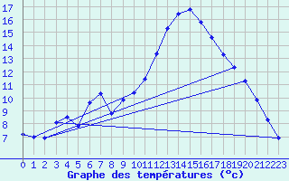 Courbe de tempratures pour Guidel (56)