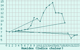 Courbe de l'humidex pour Kaisersbach-Cronhuette