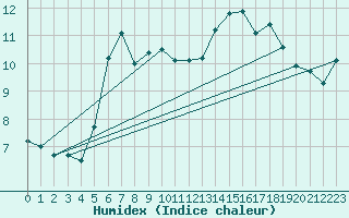 Courbe de l'humidex pour Ustka