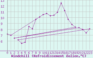 Courbe du refroidissement olien pour Tekirdag
