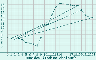 Courbe de l'humidex pour Bellengreville (14)
