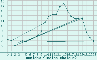 Courbe de l'humidex pour Luxeuil (70)