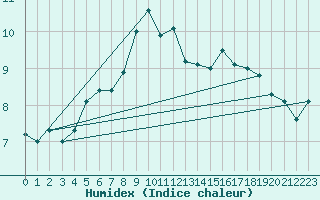 Courbe de l'humidex pour Brocken