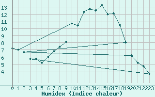 Courbe de l'humidex pour Nauheim, Bad