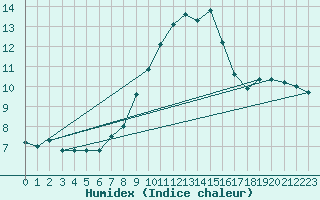 Courbe de l'humidex pour Deutschlandsberg