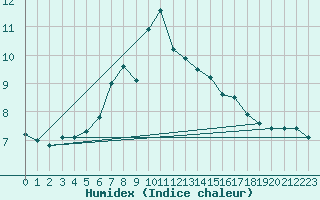 Courbe de l'humidex pour Joensuu Linnunlahti