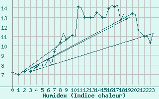 Courbe de l'humidex pour Tromso / Langnes