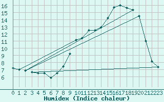 Courbe de l'humidex pour Besanon (25)