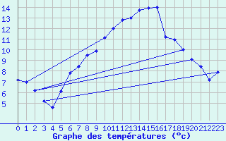 Courbe de tempratures pour Manston (UK)