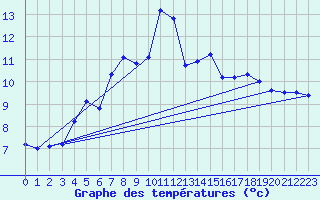 Courbe de tempratures pour Hirschenkogel