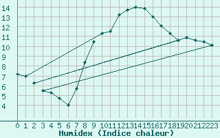 Courbe de l'humidex pour Wunsiedel Schonbrun