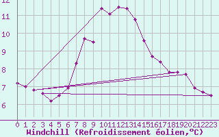 Courbe du refroidissement olien pour Giresun