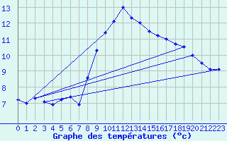 Courbe de tempratures pour Gardelegen