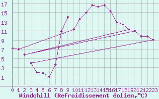 Courbe du refroidissement olien pour Alcaiz