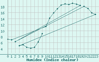 Courbe de l'humidex pour Bruxelles (Be)