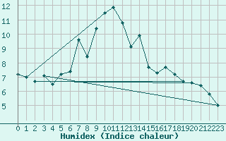 Courbe de l'humidex pour Neusiedl am See