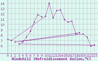 Courbe du refroidissement olien pour Terschelling Hoorn