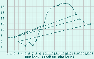 Courbe de l'humidex pour Aubenas - Lanas (07)