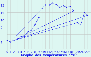 Courbe de tempratures pour Jomfruland Fyr