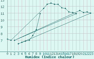 Courbe de l'humidex pour Niort (79)