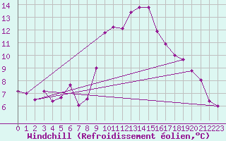Courbe du refroidissement olien pour Evionnaz
