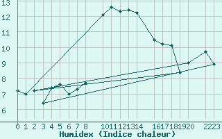 Courbe de l'humidex pour Sierra de Alfabia