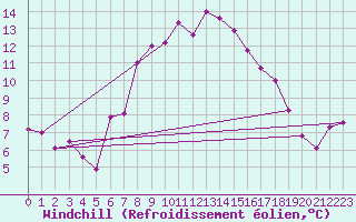 Courbe du refroidissement olien pour Lassnitzhoehe