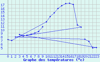 Courbe de tempratures pour Avignon (84)