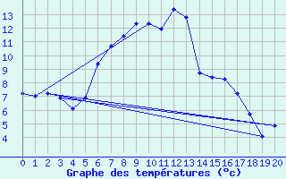 Courbe de tempratures pour Arcalis (And)