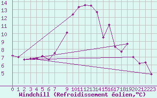 Courbe du refroidissement olien pour Aursjoen