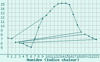 Courbe de l'humidex pour Brescia / Ghedi