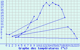 Courbe de tempratures pour Kise Pa Hedmark