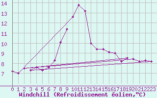 Courbe du refroidissement olien pour Diepholz