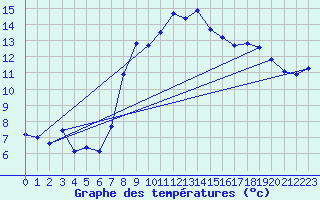 Courbe de tempratures pour Weybourne