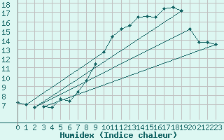 Courbe de l'humidex pour Weybourne