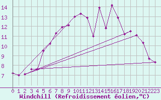 Courbe du refroidissement olien pour Karesuando