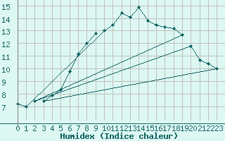 Courbe de l'humidex pour Shobdon