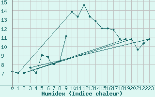 Courbe de l'humidex pour Jijel Achouat