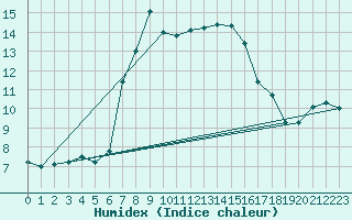 Courbe de l'humidex pour Kojovska Hola