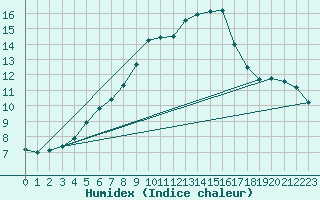 Courbe de l'humidex pour Kucharovice