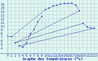 Courbe de tempratures pour Bad Lippspringe