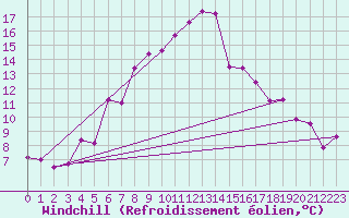 Courbe du refroidissement olien pour Col Des Mosses