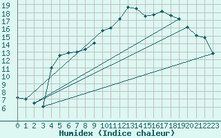 Courbe de l'humidex pour Zumaya Faro