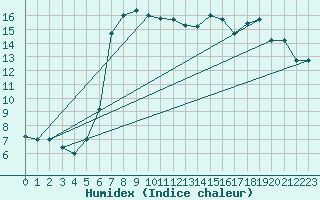 Courbe de l'humidex pour Gioia Del Colle