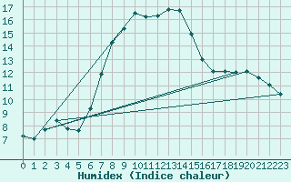 Courbe de l'humidex pour De Bilt (PB)