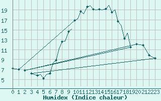 Courbe de l'humidex pour Baden Wurttemberg, Neuostheim