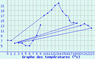 Courbe de tempratures pour Ouargla