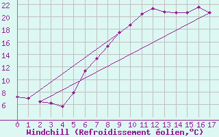 Courbe du refroidissement olien pour Giswil