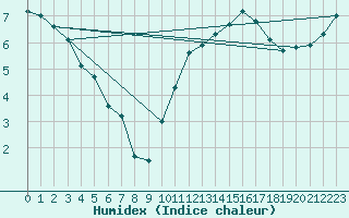 Courbe de l'humidex pour Buzenol (Be)