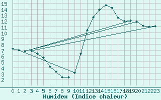 Courbe de l'humidex pour Tour-en-Sologne (41)